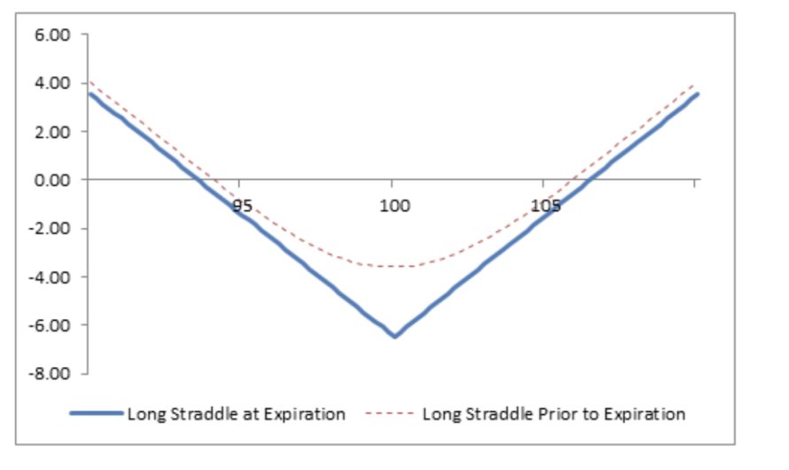 What is Straddle Options And How To Profit From Them